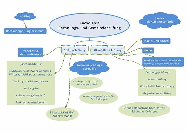 &Uuml;bersicht Fachdienst Rechnungs- und Gemeindepr&uuml;fung