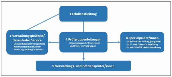 Zusammensetzung und Aufgabenverteilung im FD 14