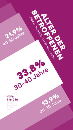 Alter der Betroffenen